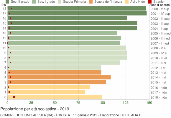 Grafico Popolazione in età scolastica - Grumo Appula 2019
