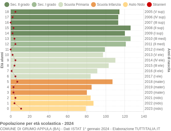 Grafico Popolazione in età scolastica - Grumo Appula 2024