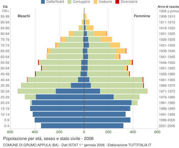 Grafico Popolazione per età, sesso e stato civile Comune di Grumo Appula (BA)