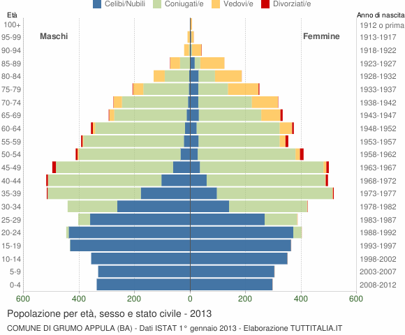 Grafico Popolazione per età, sesso e stato civile Comune di Grumo Appula (BA)