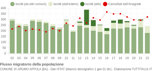 Flussi migratori della popolazione Comune di Grumo Appula (BA)