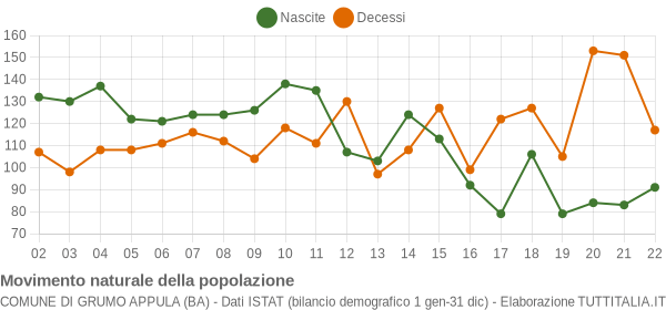 Grafico movimento naturale della popolazione Comune di Grumo Appula (BA)