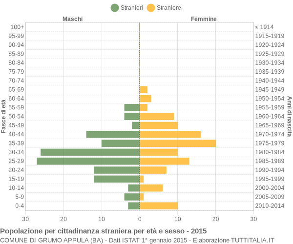 Grafico cittadini stranieri - Grumo Appula 2015