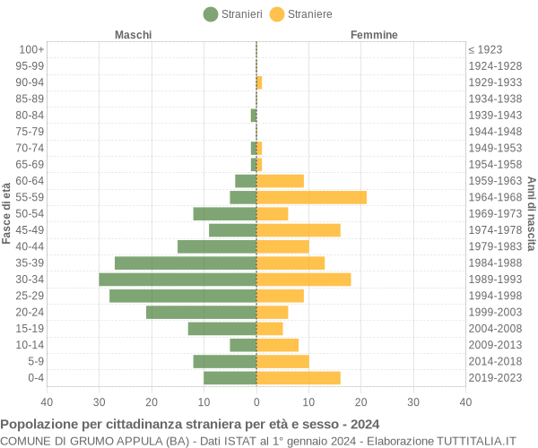 Grafico cittadini stranieri - Grumo Appula 2024