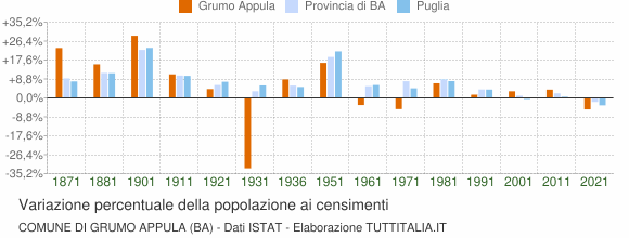 Grafico variazione percentuale della popolazione Comune di Grumo Appula (BA)