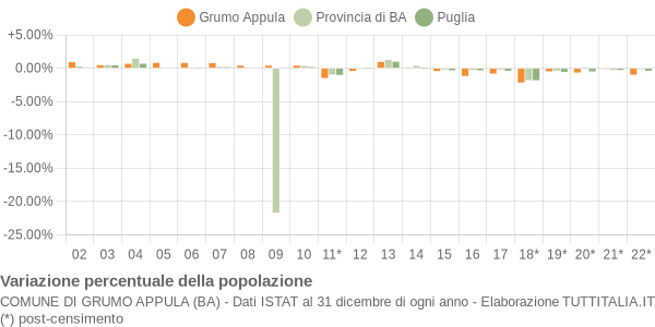 Variazione percentuale della popolazione Comune di Grumo Appula (BA)