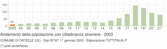 Grafico andamento popolazione stranieri Comune di Ortelle (LE)