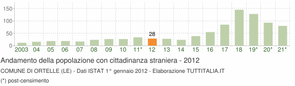 Grafico andamento popolazione stranieri Comune di Ortelle (LE)
