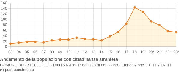 Andamento popolazione stranieri Comune di Ortelle (LE)