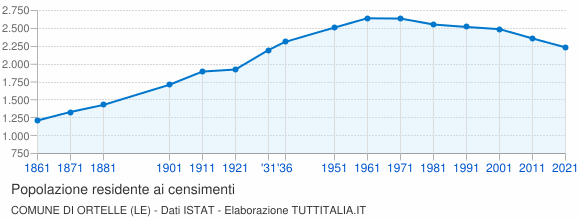 Grafico andamento storico popolazione Comune di Ortelle (LE)