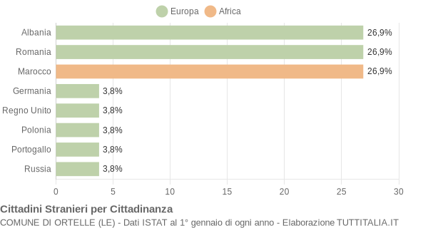 Grafico cittadinanza stranieri - Ortelle 2009