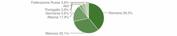 Grafico cittadinanza stranieri - Ortelle 2012