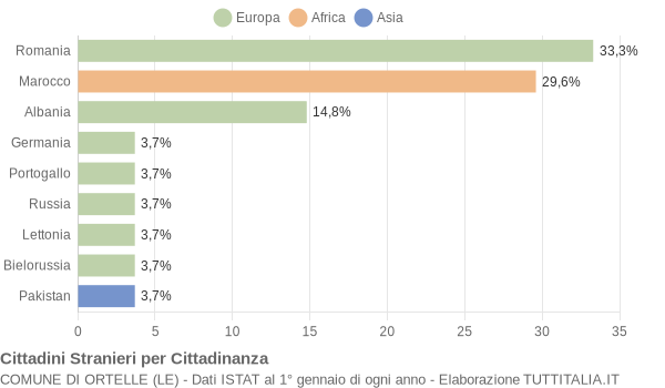 Grafico cittadinanza stranieri - Ortelle 2013