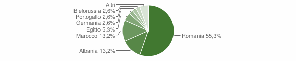 Grafico cittadinanza stranieri - Ortelle 2015