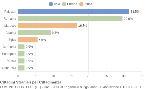 Grafico cittadinanza stranieri - Ortelle 2016