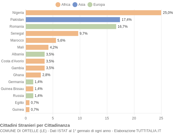 Grafico cittadinanza stranieri - Ortelle 2018