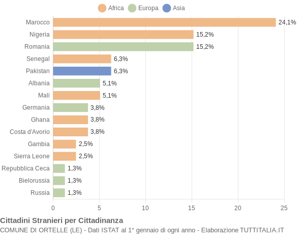 Grafico cittadinanza stranieri - Ortelle 2021