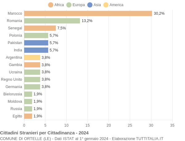 Grafico cittadinanza stranieri - Ortelle 2024