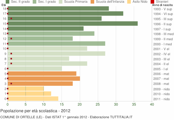 Grafico Popolazione in età scolastica - Ortelle 2012