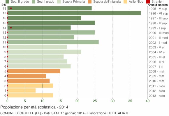 Grafico Popolazione in età scolastica - Ortelle 2014