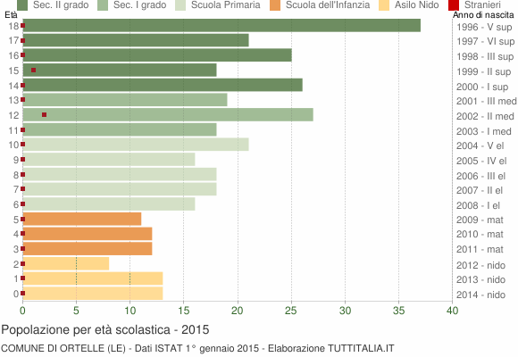 Grafico Popolazione in età scolastica - Ortelle 2015
