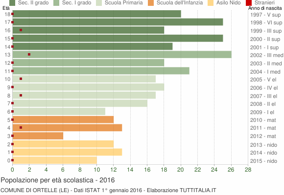 Grafico Popolazione in età scolastica - Ortelle 2016