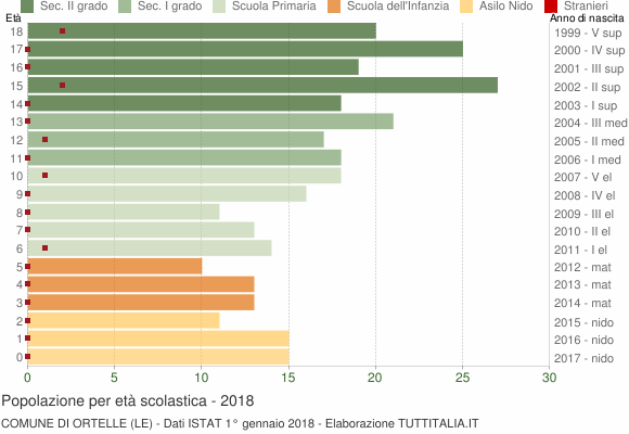 Grafico Popolazione in età scolastica - Ortelle 2018