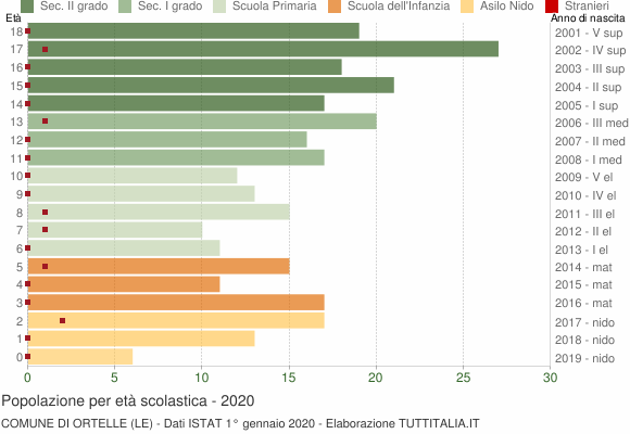 Grafico Popolazione in età scolastica - Ortelle 2020