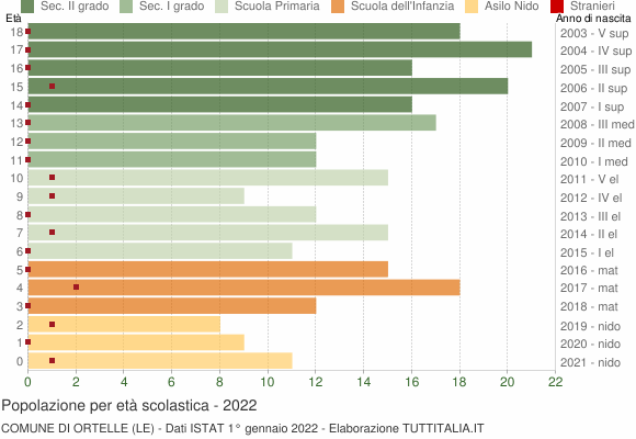 Grafico Popolazione in età scolastica - Ortelle 2022