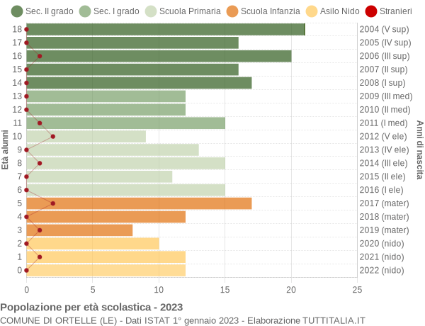 Grafico Popolazione in età scolastica - Ortelle 2023