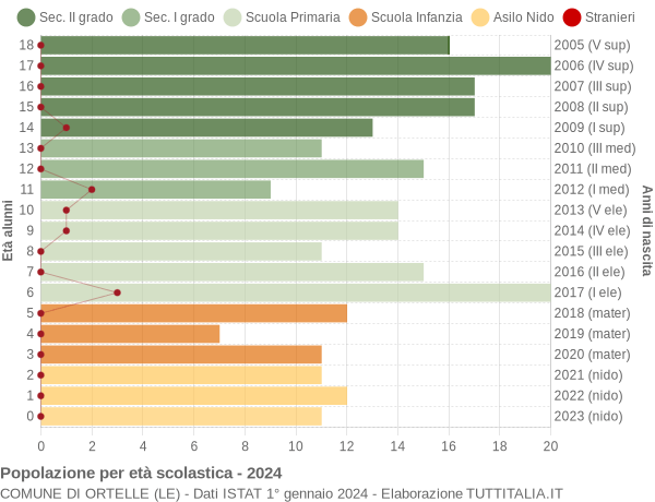 Grafico Popolazione in età scolastica - Ortelle 2024