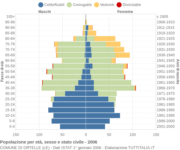 Grafico Popolazione per età, sesso e stato civile Comune di Ortelle (LE)