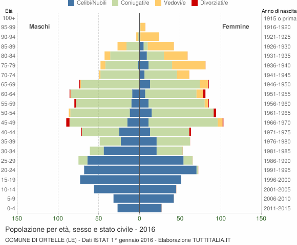 Grafico Popolazione per età, sesso e stato civile Comune di Ortelle (LE)