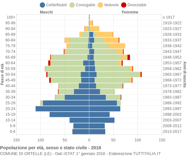 Grafico Popolazione per età, sesso e stato civile Comune di Ortelle (LE)