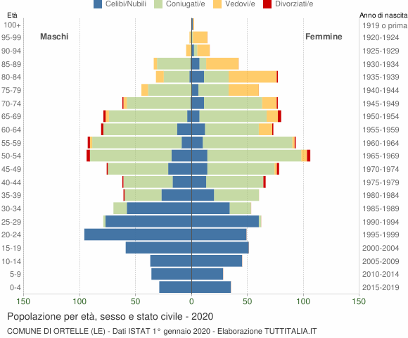 Grafico Popolazione per età, sesso e stato civile Comune di Ortelle (LE)