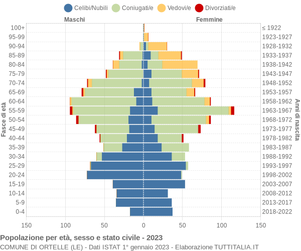 Grafico Popolazione per età, sesso e stato civile Comune di Ortelle (LE)