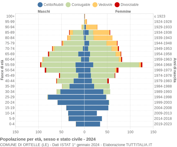 Grafico Popolazione per età, sesso e stato civile Comune di Ortelle (LE)