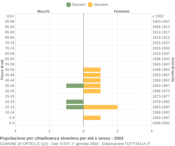 Grafico cittadini stranieri - Ortelle 2003