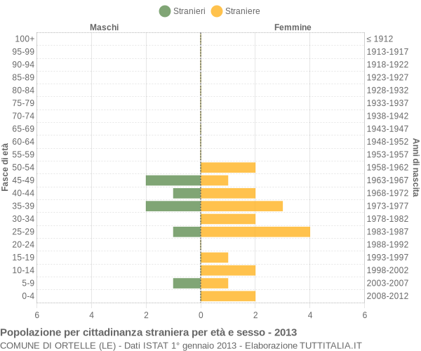 Grafico cittadini stranieri - Ortelle 2013