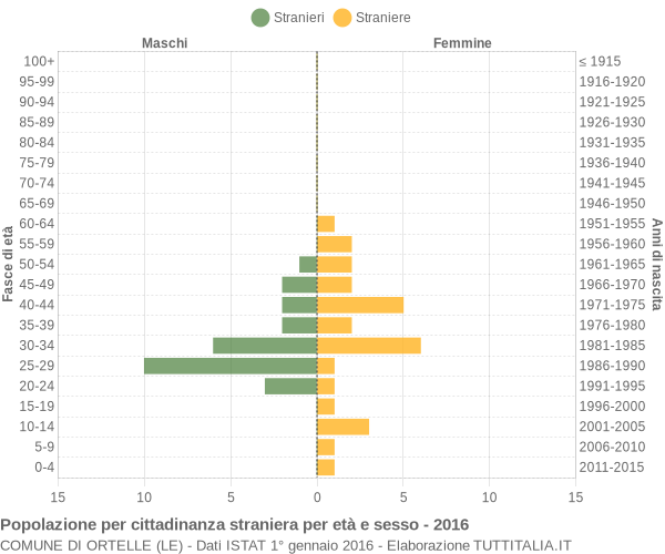 Grafico cittadini stranieri - Ortelle 2016