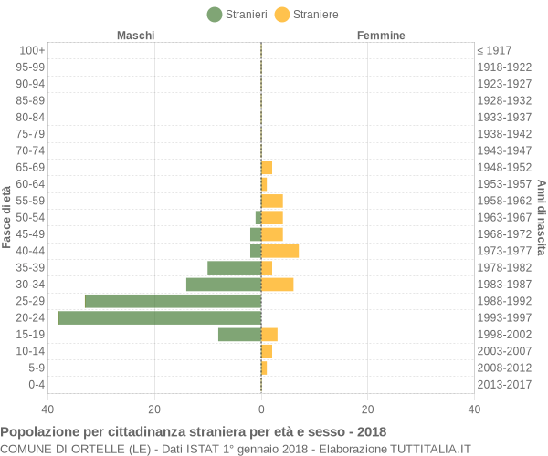 Grafico cittadini stranieri - Ortelle 2018