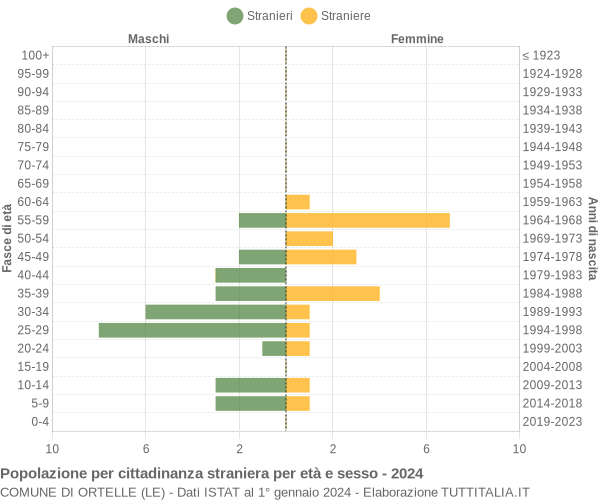 Grafico cittadini stranieri - Ortelle 2024