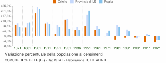 Grafico variazione percentuale della popolazione Comune di Ortelle (LE)