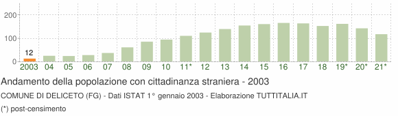 Grafico andamento popolazione stranieri Comune di Deliceto (FG)