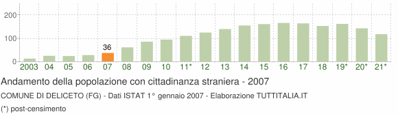 Grafico andamento popolazione stranieri Comune di Deliceto (FG)