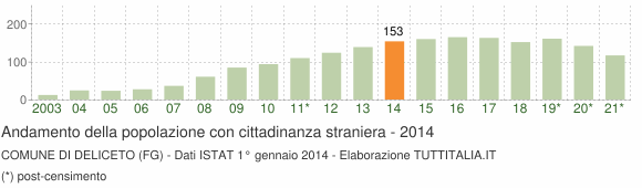 Grafico andamento popolazione stranieri Comune di Deliceto (FG)