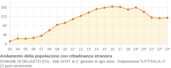 Andamento popolazione stranieri Comune di Deliceto (FG)