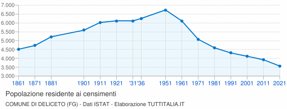Grafico andamento storico popolazione Comune di Deliceto (FG)