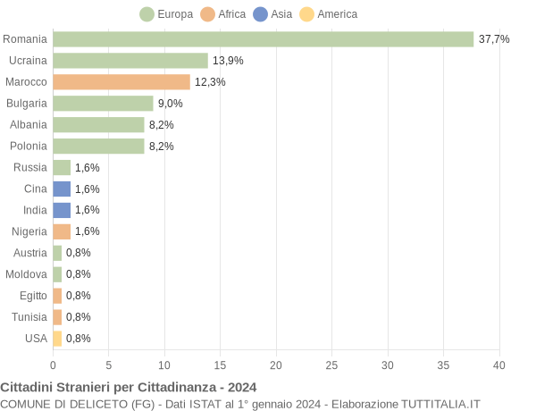 Grafico cittadinanza stranieri - Deliceto 2024