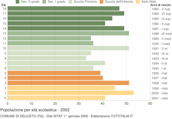 Grafico Popolazione in età scolastica - Deliceto 2002